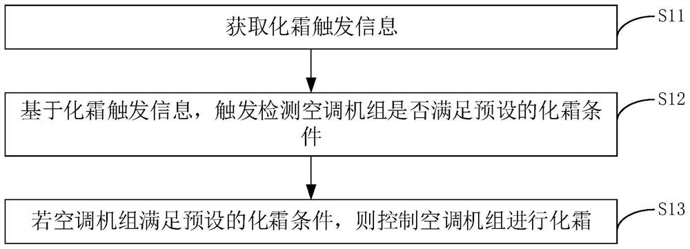 Defrosting detection method, device and equipment and air conditioning unit