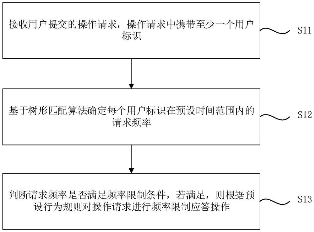 Mailbox-based frequency limiting method and device, computer equipment and storage medium