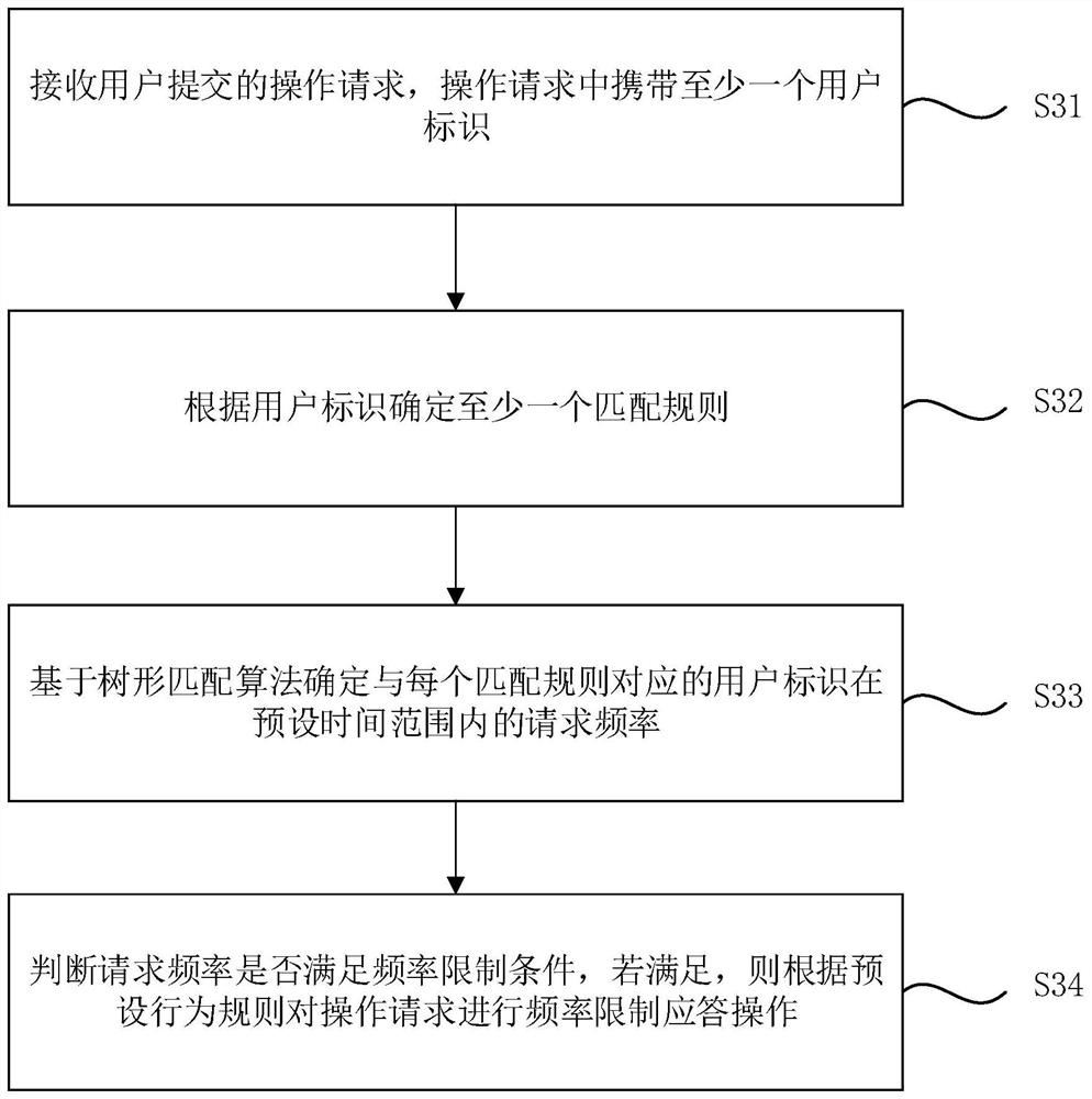 Mailbox-based frequency limiting method and device, computer equipment and storage medium