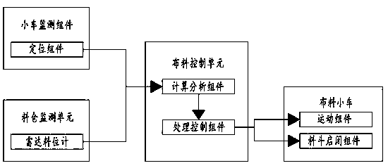 Automatic material distribution system for ore bins