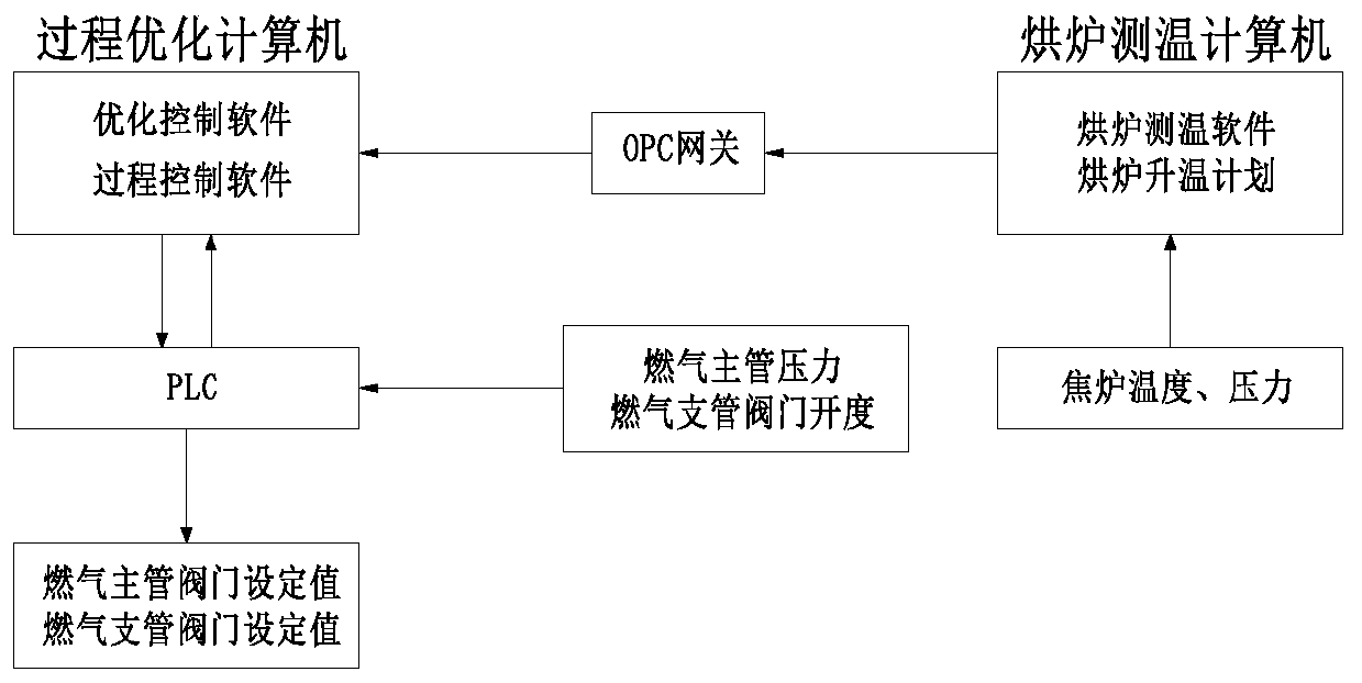 Coke oven positive pressure baking system and temperature control method