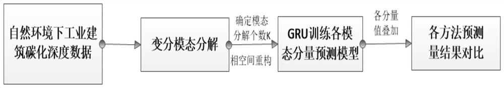 Industrial building concrete carbonization depth prediction method