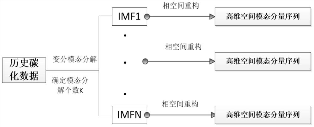 Industrial building concrete carbonization depth prediction method