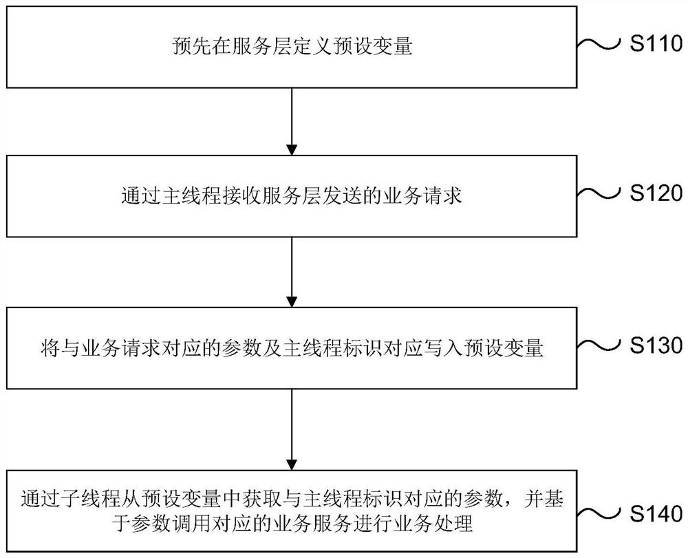 Method and device for transmitting information between father and son threads, equipment and medium