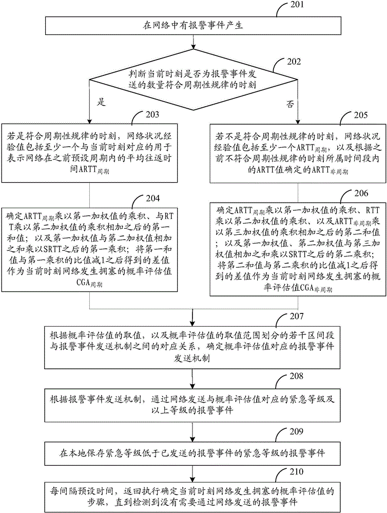Network congestion control method and device for alarm network