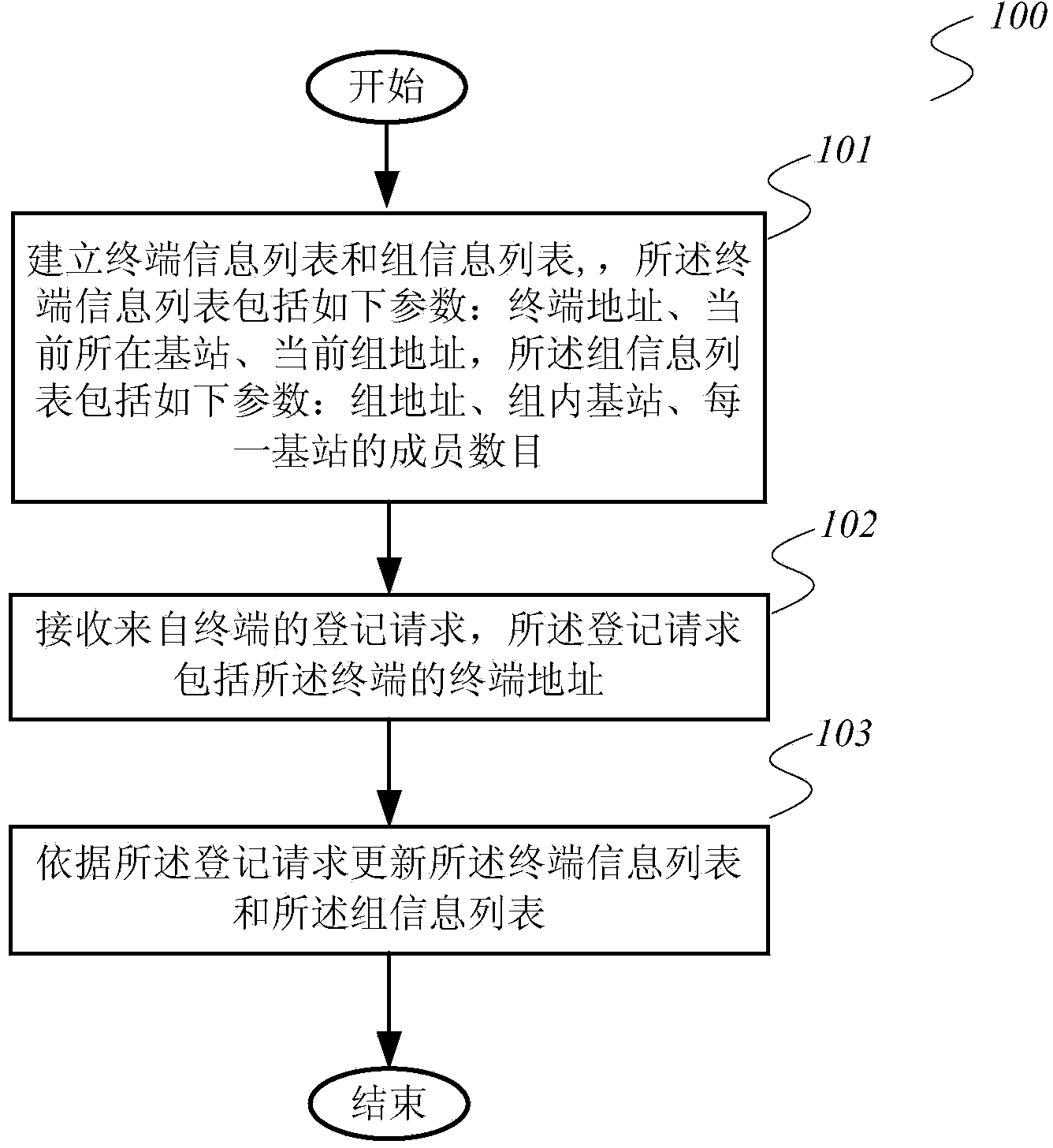 User management method and calling method of cluster system as well as terminal