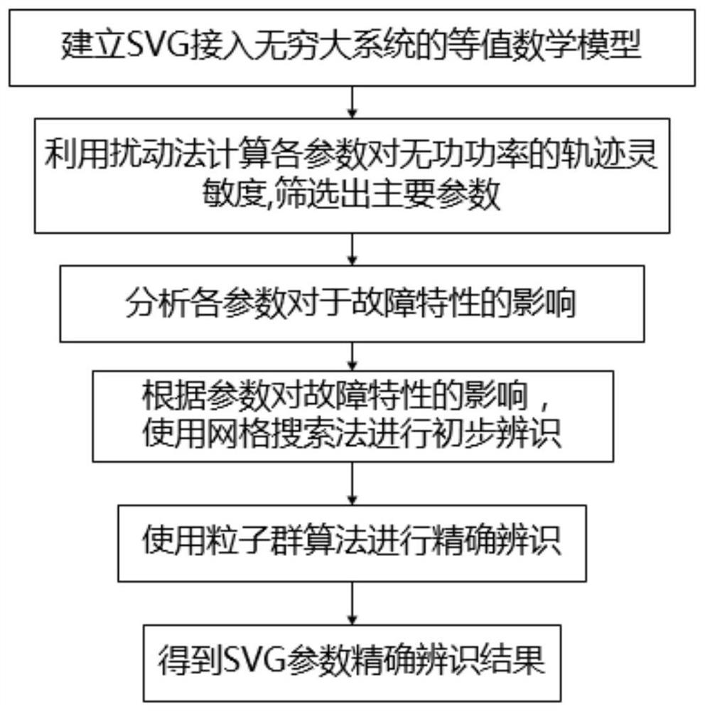 Segmental optimization identification method of svg dynamic parameters based on parameter fault characteristics