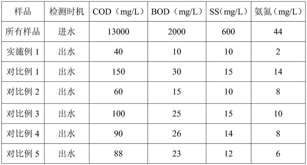 A kind of treatment method of garlic processing wastewater