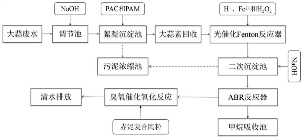 A kind of treatment method of garlic processing wastewater