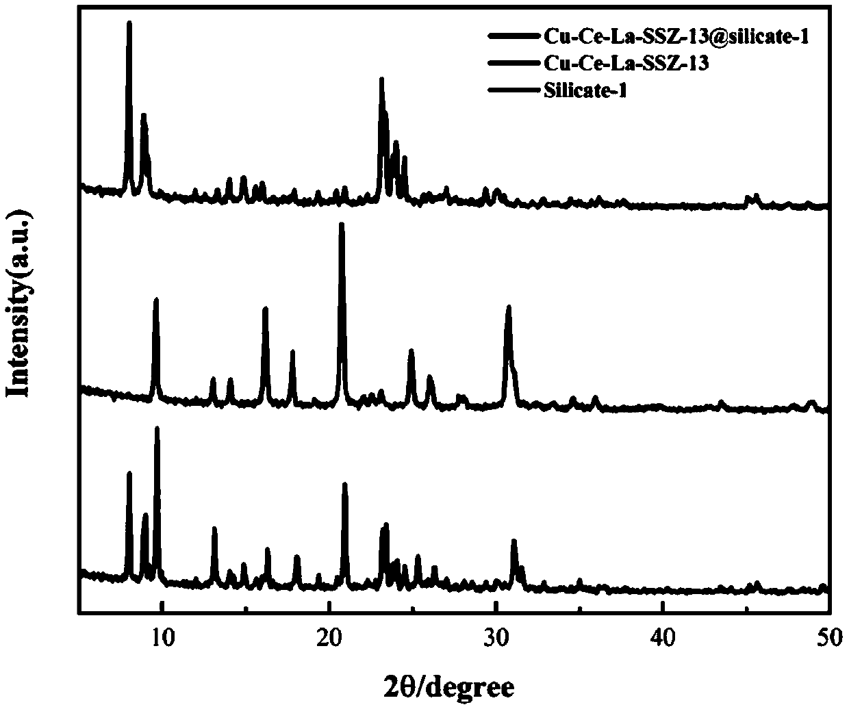 Denitration catalyst with core-shell structure and preparation method thereof