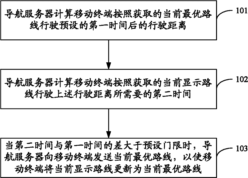 Method for updating and displaying navigation route of real-time traffic status and navigation server