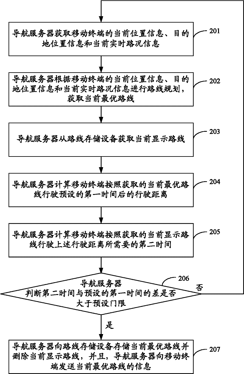 Method for updating and displaying navigation route of real-time traffic status and navigation server