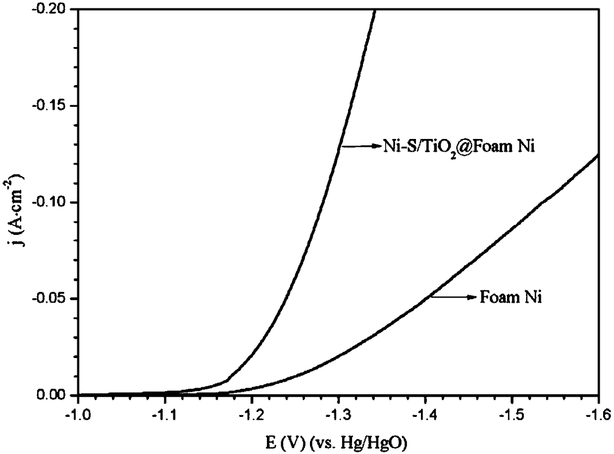 Porous Ni-S/TiO2 composite hydrogen evolution electrode and preparation method thereof