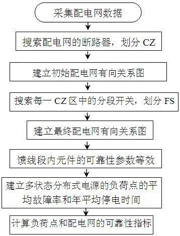 A distribution network reliability assessment method based on directed graph