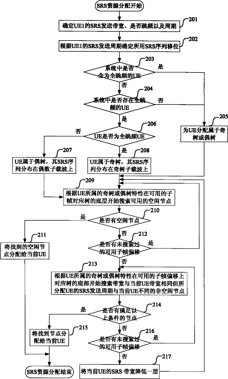 A method and device for allocating SRS resources in an LTE system