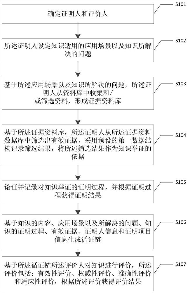 Reasonable knowledge quality evaluation method and system based on evidence-based chain technology