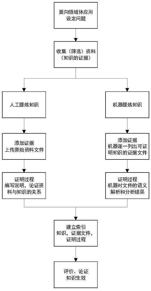 Reasonable knowledge quality evaluation method and system based on evidence-based chain technology