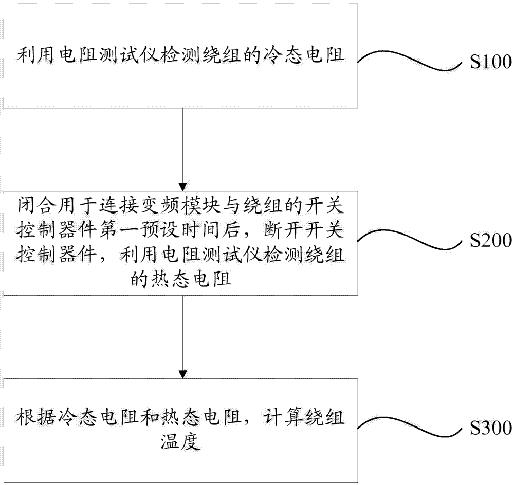 Winding temperature test system and method