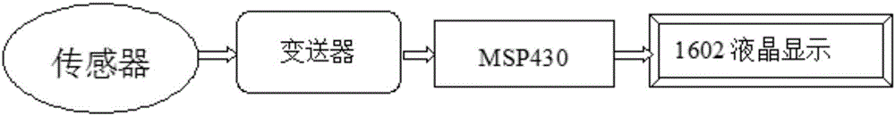 Apparatus suitable for measuring bending rigidity, elasticity modulus, shear modulus and bulk modulus