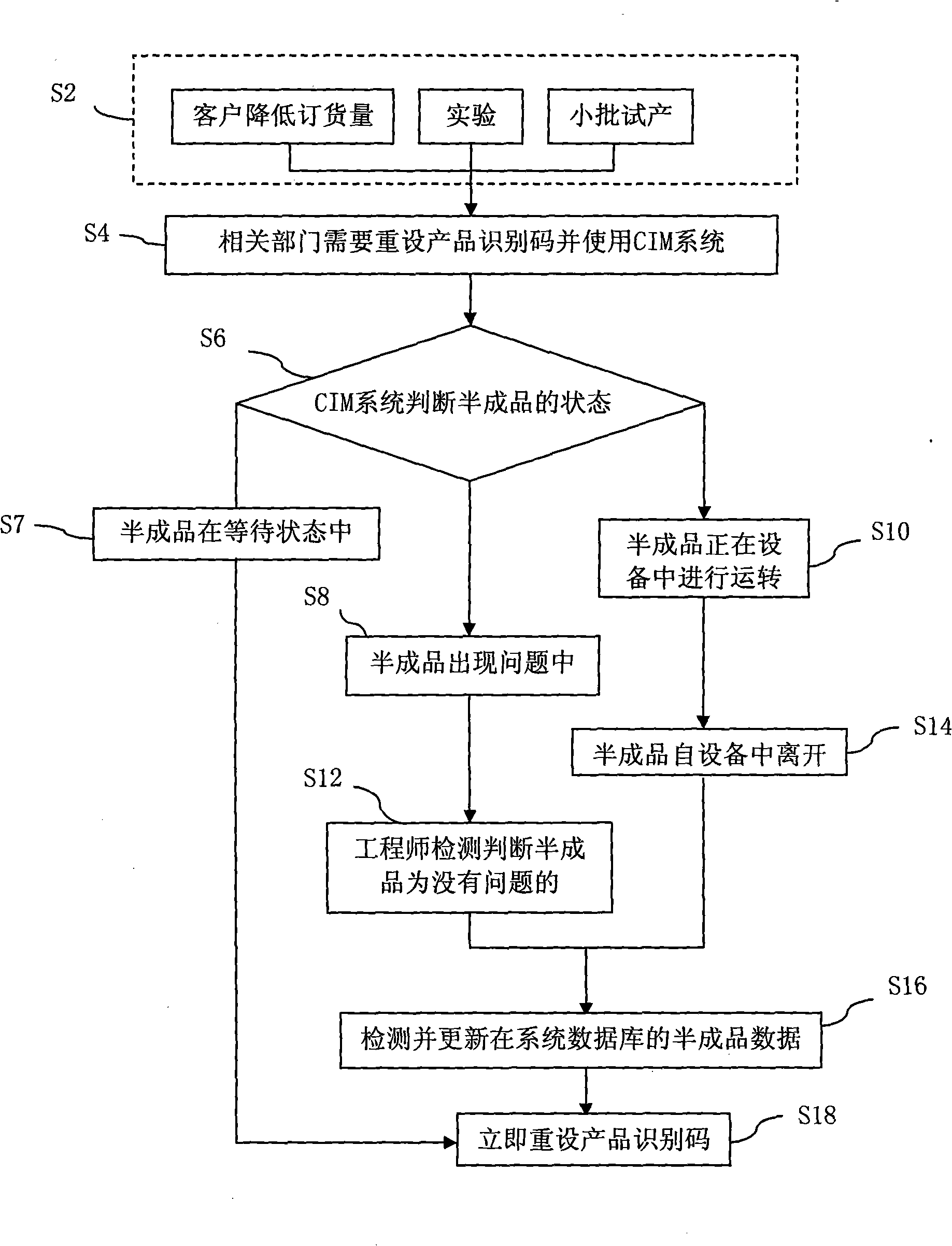 Method for semiconductor factory automated resetting products identification code