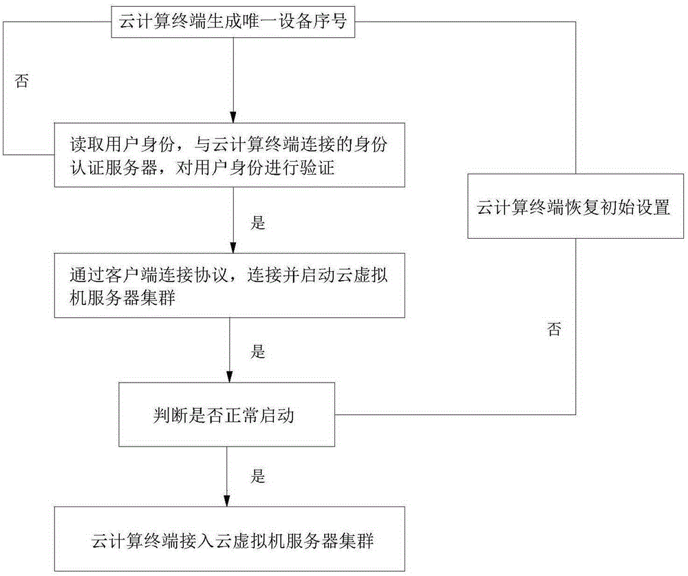 Cloud computing-based cloud authentication method and system
