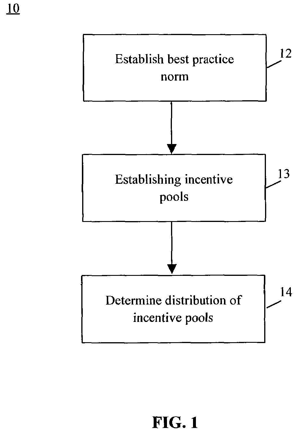 Method and system for gainsharing of physician services
