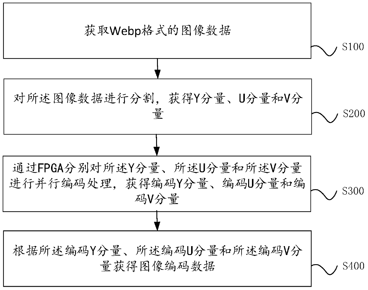 Webp image coding method and device and electronic equipment