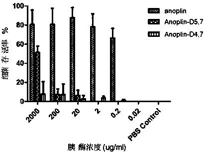 Antimicrobial peptide analogs containing d-type unnatural amino acids and their synthesis and application