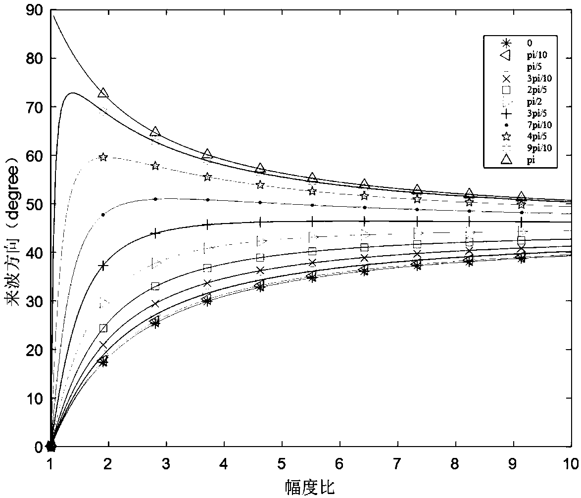 Equivalent simulation method for motion characteristic of electromagnetic radiation source