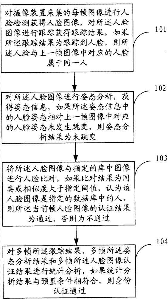 A face-based identity authentication method and authentication device