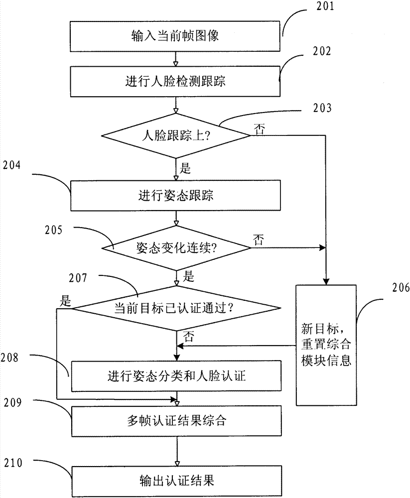 A face-based identity authentication method and authentication device