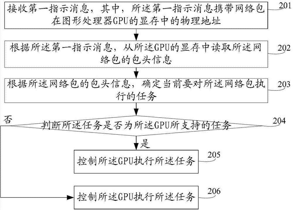 Method, device and system for network package processing