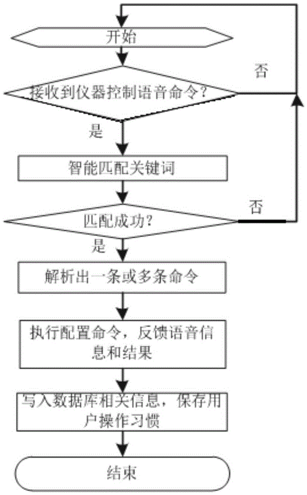 Intelligent voice interaction system of electronic measuring instrument and method thereof