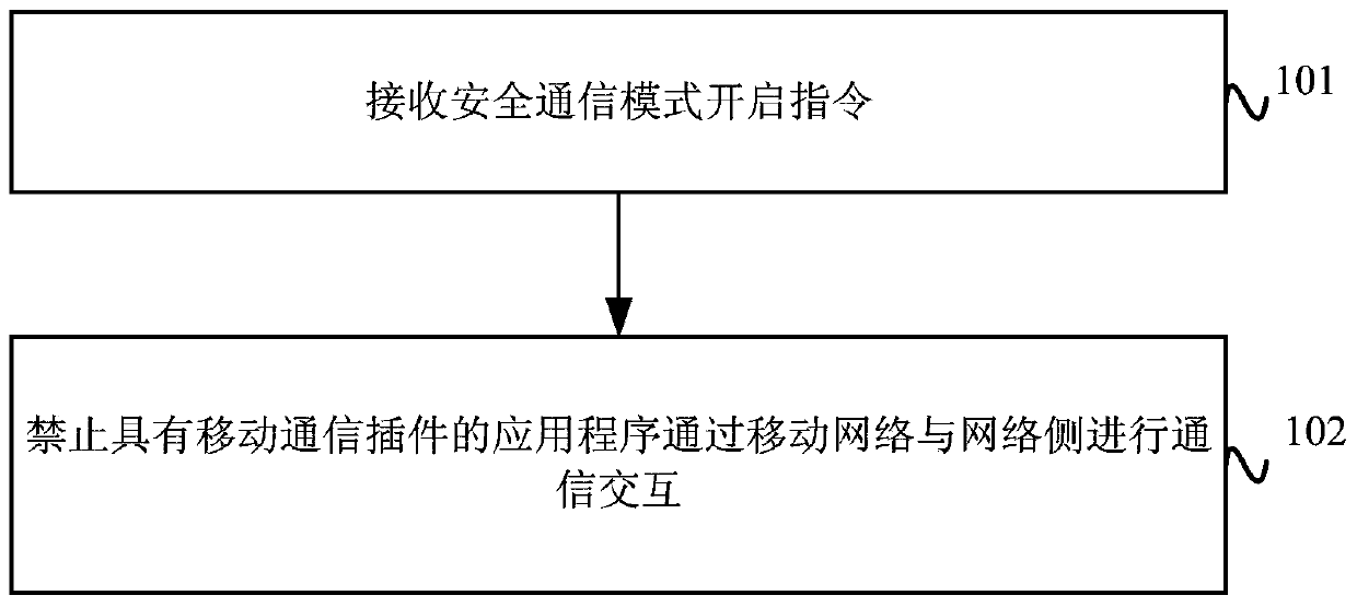 Network communication processing method and device