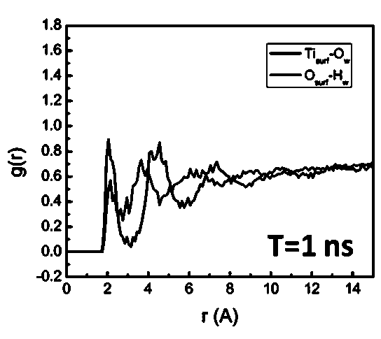 Method for simulating interfacial interaction of aggregation of nanometer matter in water environment through computer