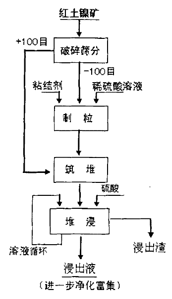 Method for extracting nickel and cobalt through granulating and heap-leaching laterite nickel ore