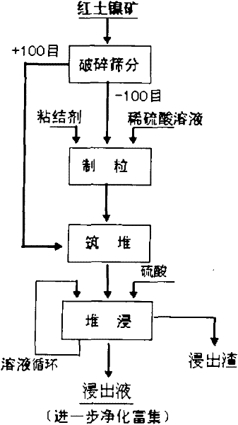 Method for extracting nickel and cobalt through granulating and heap-leaching laterite nickel ore