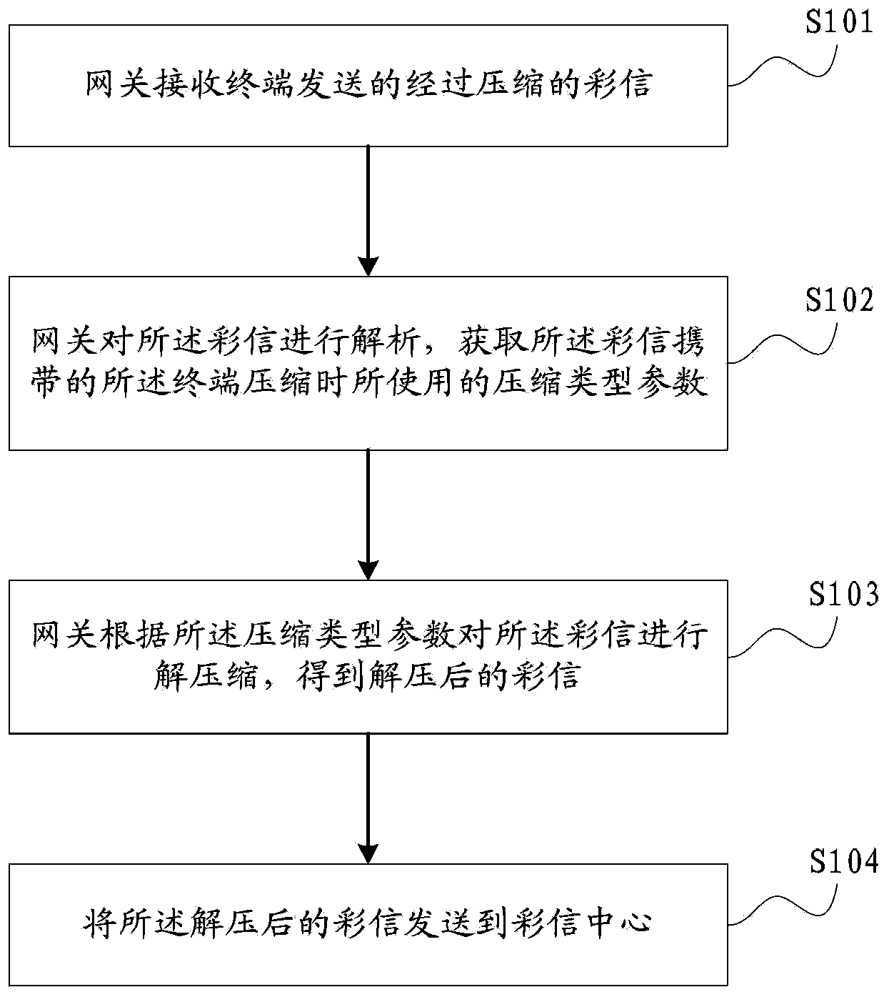 Multimedia-message forwarding method and device