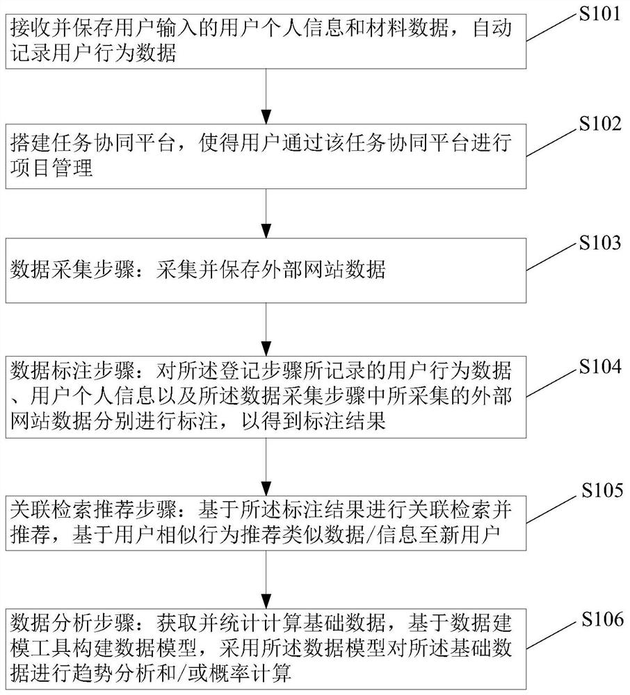 A data system-based enterprise management method and its system