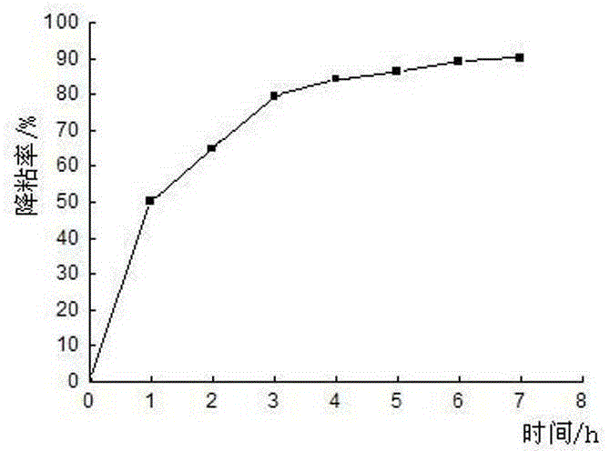 Method for relieving downward lag of polymer flooding production well sucker rod