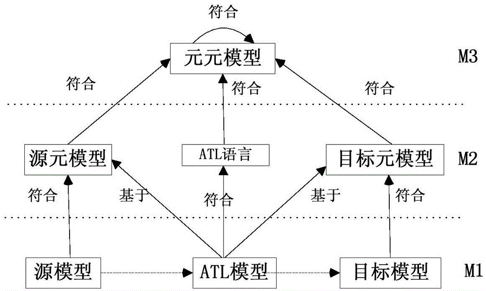 Transfer method from demand model to simulation model