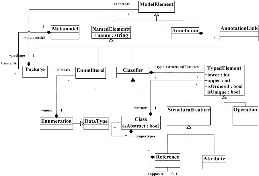 Transfer method from demand model to simulation model