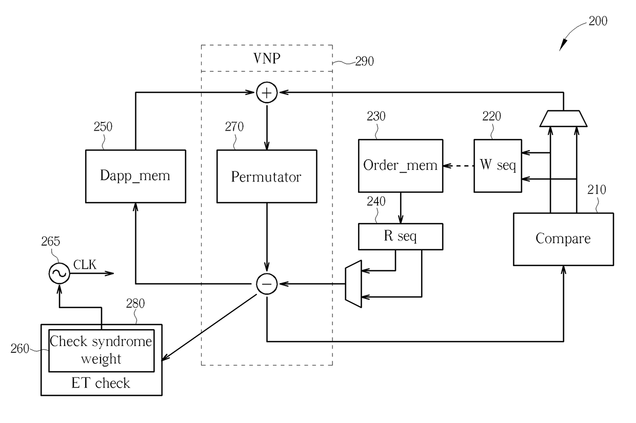 Low power scheme for bit flipping low density parity check decoder