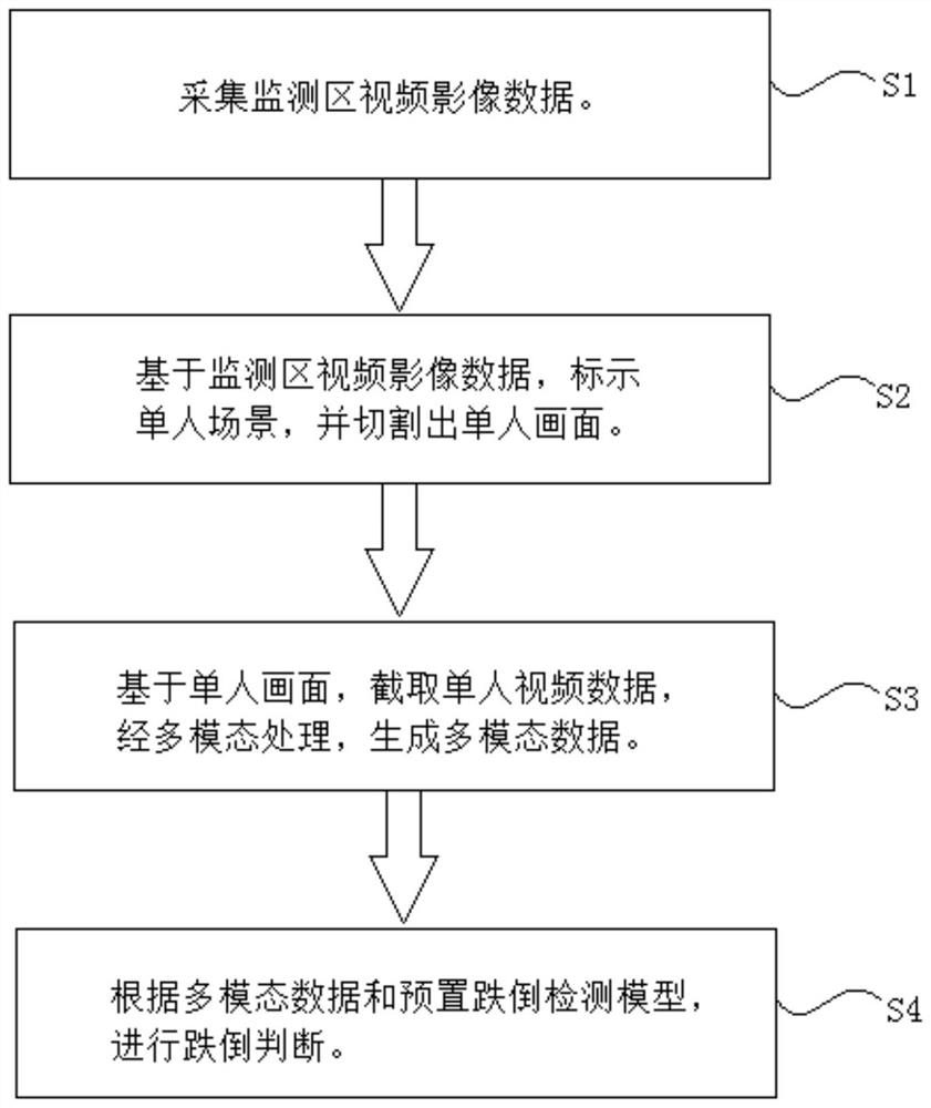 Indoor tumble detection method and system based on scene recognition