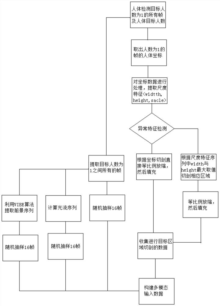 Indoor tumble detection method and system based on scene recognition