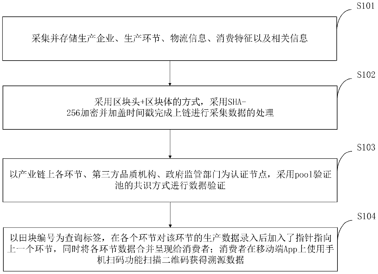 Agricultural product traceability information processing system and method based on block chain