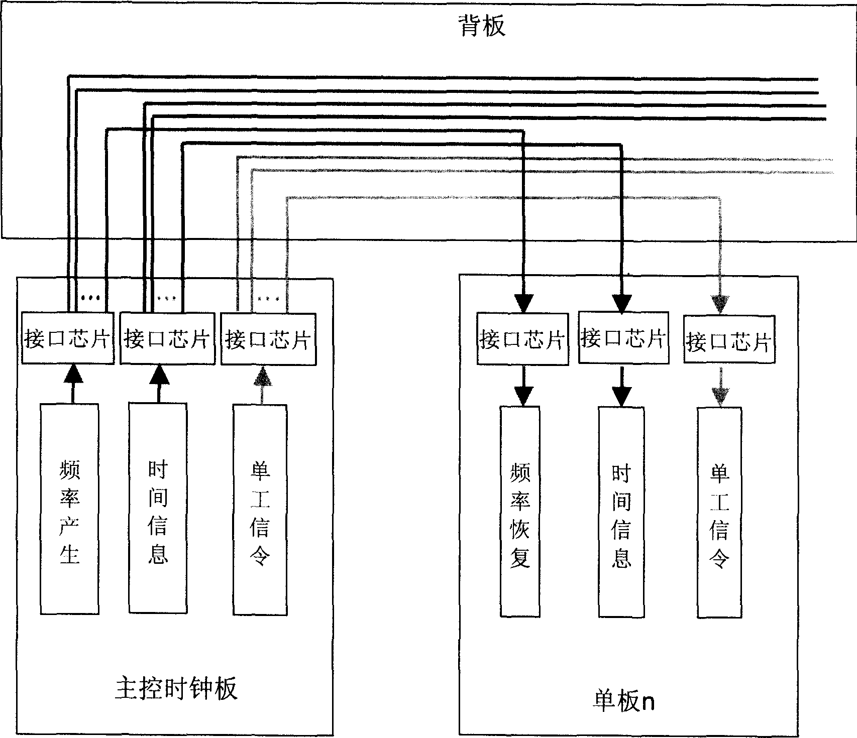 Clock, signal multiplex method and system
