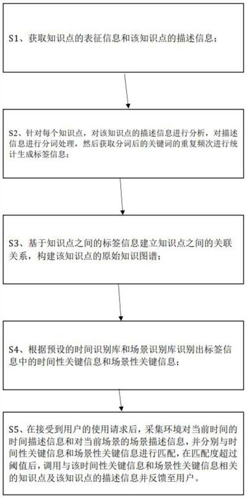 A method and system for constructing a knowledge map based on scene latitude