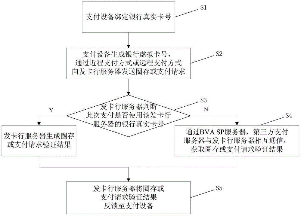 Bank virtual card number based mobile payment system and method