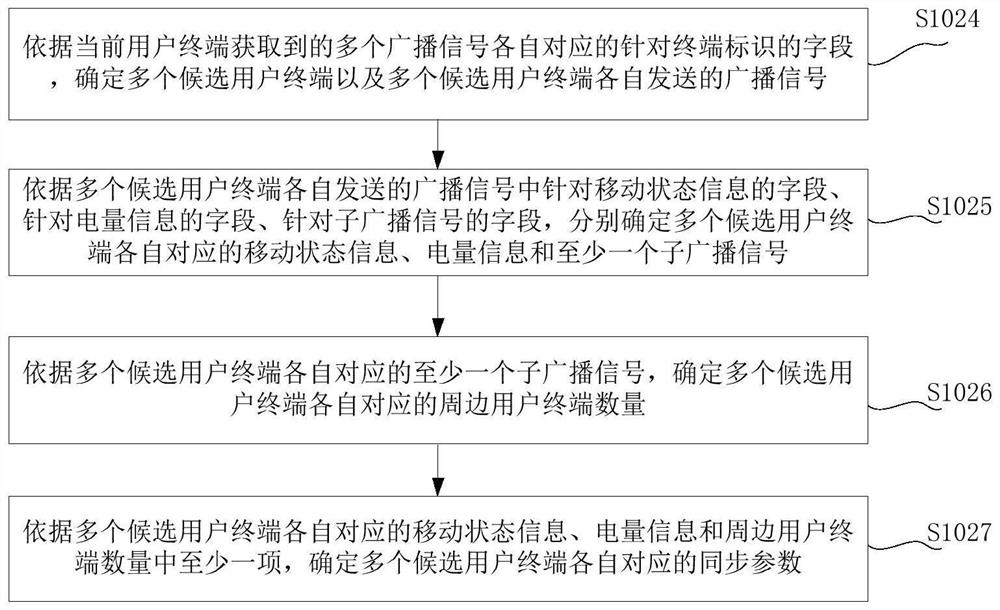 Synchronization source determination method, device, terminal and medium based on d2d communication technology